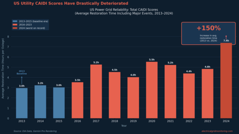 original U.S. CAIDI scores are up 150%, with average outage restoration hitting a record 7.4 hours in 2024. EGM's Accurate Fault Location and Detection™ aims to reverse the trend—locating grid faults to within a single pole-span and potentially cutting outage times to ~1 hour while reducing utility crew costs up to 80%.