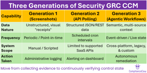 original A comparison of three generations of Security GRC continuous controls monitoring (CCM), from manual screenshot-based evidence collection to API polling to agentic workflows. The June 22 webinar will explore how organizations are moving from collecting evidence to continuously verifying the control state. (Graphic: ComplianceCow)