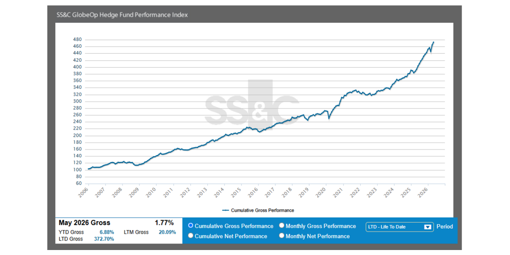 SS&C GlobeOp Hedge Fund Performance Index and Capital Movement Index