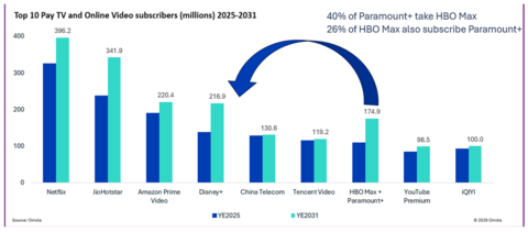 thumbnail 2025-2031年全球前十大付费电视和在线视频订阅用户数（单位：百万）