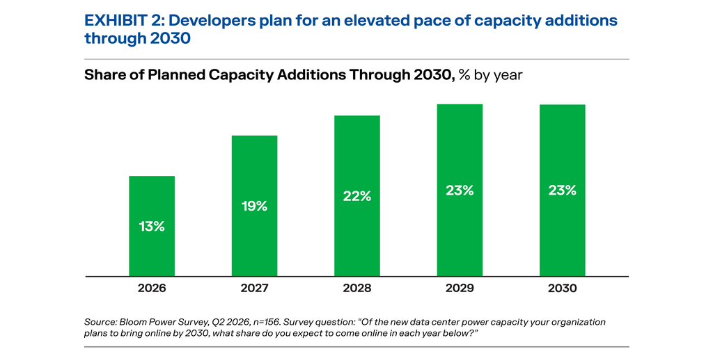 AI Data Center Growth Hinges on Solving Both Power Constraints and Community Concerns, Bloom Energy Report Finds 1 Power Report Mid Year Pulse 2026 1