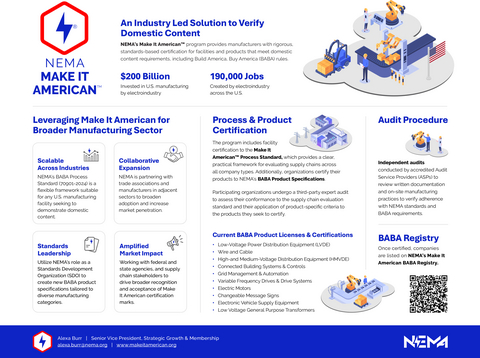 NEMA’s Make It American™ program provides manufacturers with rigorous, standards-based certification for facilities and products that meet domestic content requirements, including Build America, Buy America (BABA) rules.