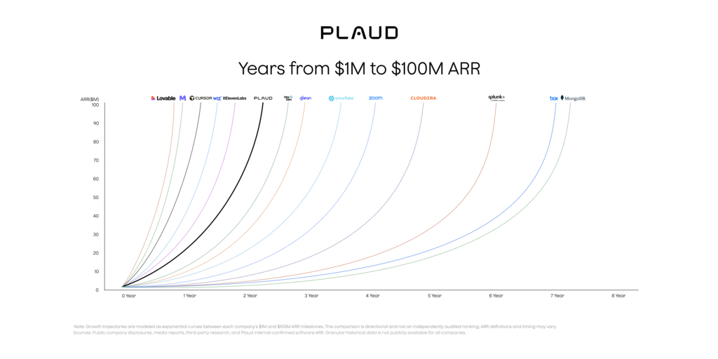 Plaud aumenta i ricavi ricorrenti annuali (ARR) da 1 milione a 100 milioni di dollari in due anni, portando l'intelligenza artificiale oltre lo schermo per i professionisti