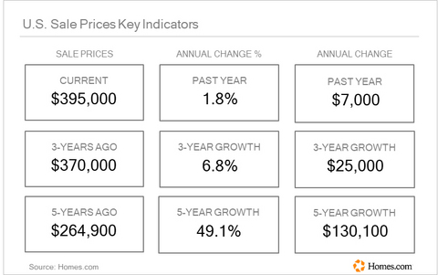 original United States Sale Prices Key Indicators