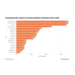 Comparinng_the_nation%27s_priciest_publicly_marketed_home_sales_%28May%29.jpg