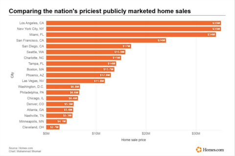 thumbnail Comparing the nation's priciest publicly marketed home sales
