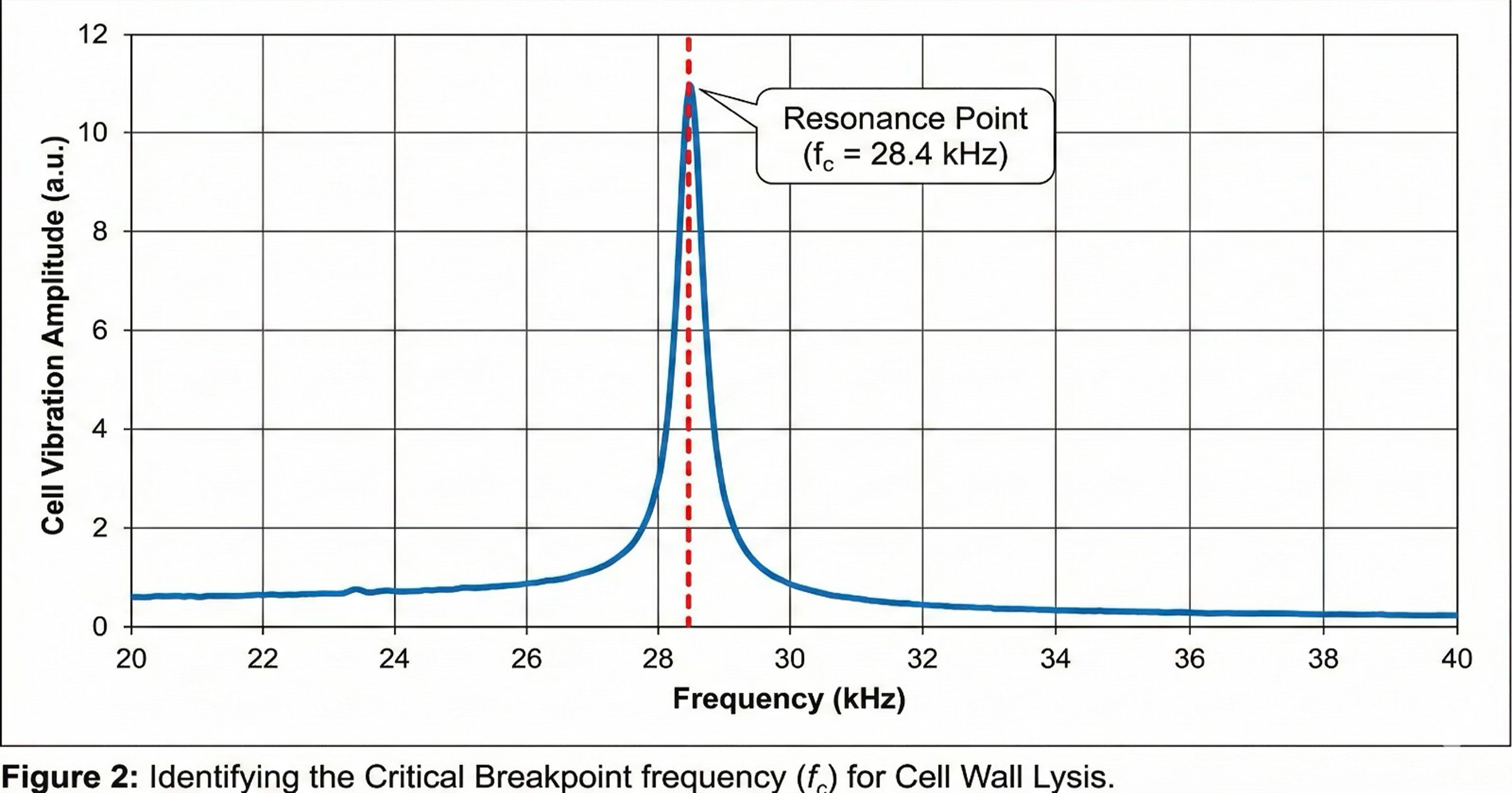 Figure 2. Identifying the critical breakpoint frequency (fc) for cell wall lysis.