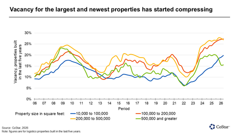 original Vacancy for the largest and newest properties has started compressing
