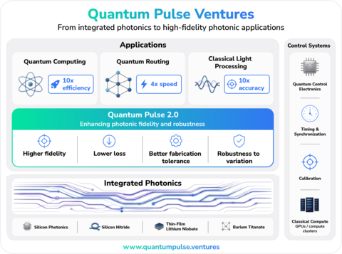 original Quantum Pulse Ventures’ QP2.0 platform delivers new levels of computation fidelity for quantum computing, quantum routing, optical AI infrastructure and in-network photonic processing including a 10x reduction in qubit requirements, up to a 10x cost advantage in quantum computers, 4x speed for quantum routers, and 10x more accurate polarization control. QP2.0 is designed to improve the fidelity, robustness, and fabrication tolerance of critical photonic building blocks regardless of fabrication technology, including quantum gates, entanglement operations, Bell-state measurements, polarization control, optical encoding, directional couplers, and polarization beam splitters.