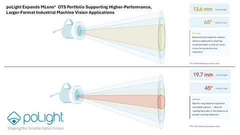 original poLight ASA announced the addition of a 13.6mm and a 19.7mm lens to its MLens® off-the-shelf (OTS) portfolio, offering even more focal lengths, while retaining the speed, power efficiency, and reliability of the MLens® platform. The new lenses deliver key performance capabilities commonly found in AI-based imaging applications including XR smart glasses, micro-display optics, smart machine vision cameras, robotics, barcode readers and high-speed automation demanding constant field of view focusing from infinity to macro. Product samples, a supporting evaluation kit plus several live and static demos will be on display in our booth 10022 North Hall at Automate, June 22-25 in Chicago, Illinois.