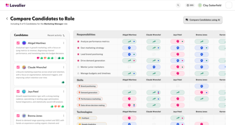 original Lavalier Interview Intelligence today released Skills Matrix, a feature that automatically documents candidate performance against job-related capabilities as interviews are completed. It visually surfaces evidence, but it doesn't hand down hiring decisions. It shows hiring teams exactly what the candidate said, mapped to role requirements, with a clear read on whether there's enough evidence to make a confident decision.