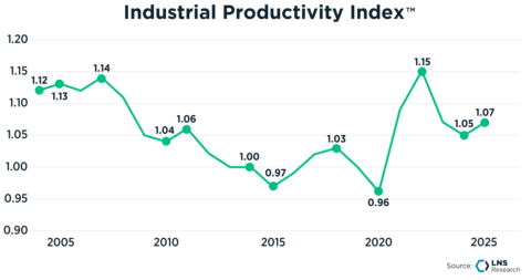 original Industrial Productivity Growth Returns, but the Gap for Manufacturers is Widening