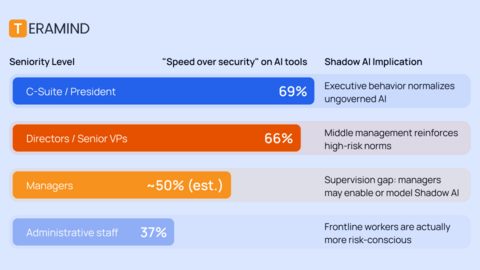 original The Shadow AI Behavior Report, released by Teramind’s Research & Intelligence Team reveals a clear disconnect at the top with 69% of C-suite leaders prioritizing speed over security when using AI tools, compared to just 37% of frontline employees. This suggests many organizations are struggling to enforce AI governance consistently, particularly among the leaders setting the policies.