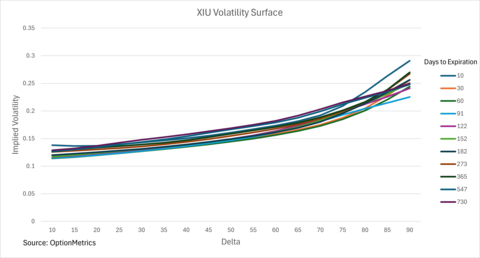 original The above chart shows the volatility surface for XIU (iShares S&P/TSX 60 Index ETF), with some of the largest, most liquid companies on the Toronto Stock Exchange, by days to expiration. The above volatility surfaces, calculated with OptionMetrics IvyDB Canada 5.0, show a consistent upward slope across deltas, indicating a pronounced skew where higher-delta (in-the-money call / out-of-the-money put) options carry higher implied volatility. Volatility levels are broadly stable across maturities, with a slight increase for longer-dated options. The data from OptionMetrics can provide users with a clearer view of relative option pricing, helping to identify opportunities for hedging and volatility-based strategies. OptionMetrics IvyDB Canada 5.0 covers over 300 optionable securities (equities, indices, and ETFs) from Canadian exchanges, with historical data and daily updates available for most since March 2007.
