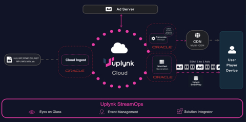 Uplynk + Oracle Hybrid Streaming Architecture. OCI provides the infrastructure for ingest, transcoding, storage, and SmartPlay manifest generation, while Uplynk orchestrates live, linear, and VOD streaming with integrated SSAI and StreamOps for operational excellence.