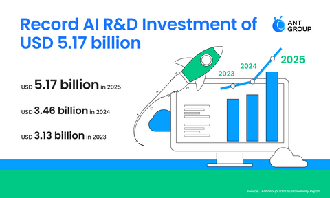 original Ant Group has been ramping up R&D investment in AI