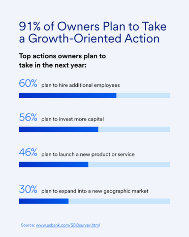 original U.S. small businesses are still seeking to grow, despite economic concerns.