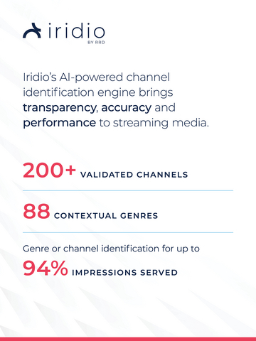 Iridio enhanced its Connected TV (CTV) digital solution, debuting a custom-built AI-powered channel identification engine that brings transparency, accuracy and performance to streaming media. Proprietary technology maps billions of fragmented bid signals to more than 200 validated channels and 88 contextual genres, enabling genre or channel identification for up to 94% of impressions served. The solution also rejects inefficient bids, reduces fraud and improves placement quality without sacrificing scale.