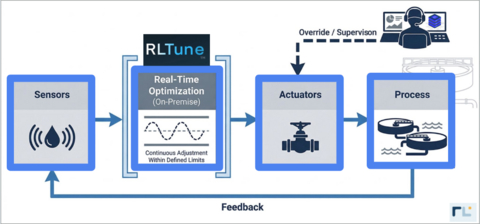RLTune works alongside existing controls and learns from live operating data to continually optimize your plant’s processes to achieve operator-defined, plant-level KPIs that lower operating costs and deliver improved stability.