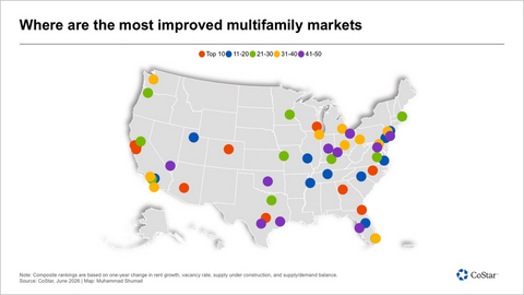 Where are the most improved multifamily markets