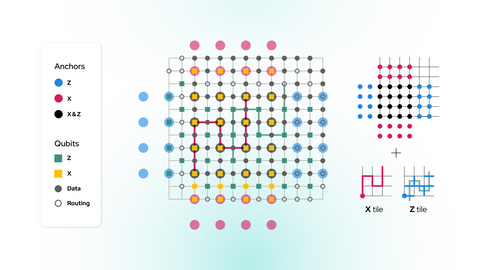 original IQM achieves milestone in quantum error correction, enabling fault-tolerant computing in the near-term