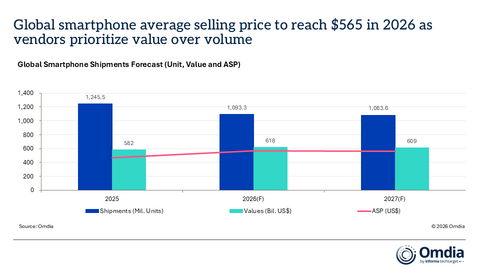 original Global Smartphone Shipments Forecast (Unit, Value and ASP)