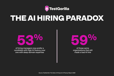 original The AI Hiring Paradox: The State of Hiring for AI Fluency surveyed 1,928 senior hiring leaders across 29 industries in the US and UK and found 53% of hiring managers now prioritize AI fluency over domain expertise, making it the most common hiring priority across both markets. However 59% of organizations across both markets made a bad AI hire in the past year: a candidate who spoke the language in the interview, named the tools, described the workflows, and then could not apply any of it once through the door.