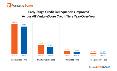 Early-Stage Credit Delinquencies Improved Across All VantageScore Credit Tiers Year-Over-Year