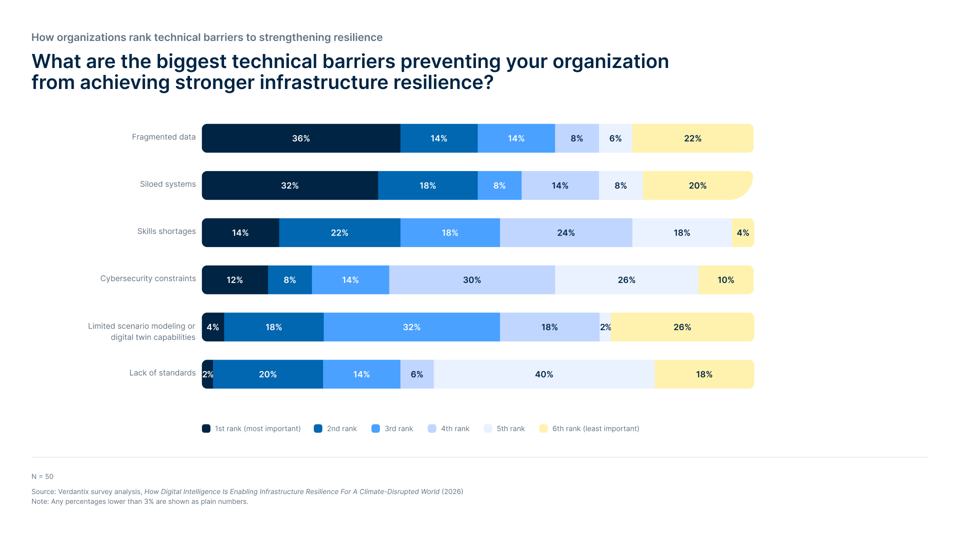During the 2026 London Climate Action Week, Bentley Systems shared findings from a commissioned study conducted by Verdantix. The research revealed more than two-thirds of respondents cited fragmented data and disconnected digital systems as their top two technical barriers to improving resilience. (Image courtesy of Bentley Systems)