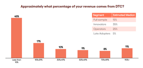 original DTC Revenue Percentage Chart