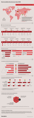 original How are automotive brands performing in the international race? And which manufacturers are leading globally? This infographic provides a brief glimpse into BearingPoint's new BEV study.