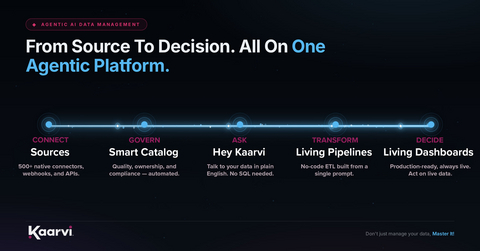 original Kaarvi creates a living data ecosystem where trusted information flows seamlessly from source to decision, empowering teams to move faster, reduce risk, and unlock the full value of AI.