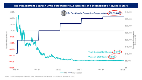 original Source: FactSet, Company proxy statements. Graph and figures are from December 4, 2020 through December 31, 2025.