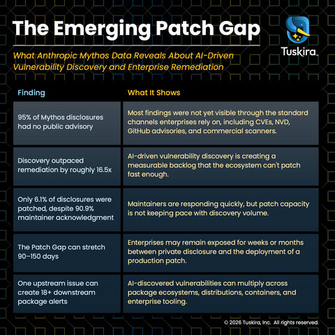 original What Anthropic Mythos Data Reveals About AI-Driven Vulnerability Discovery and Enterprise Remediation