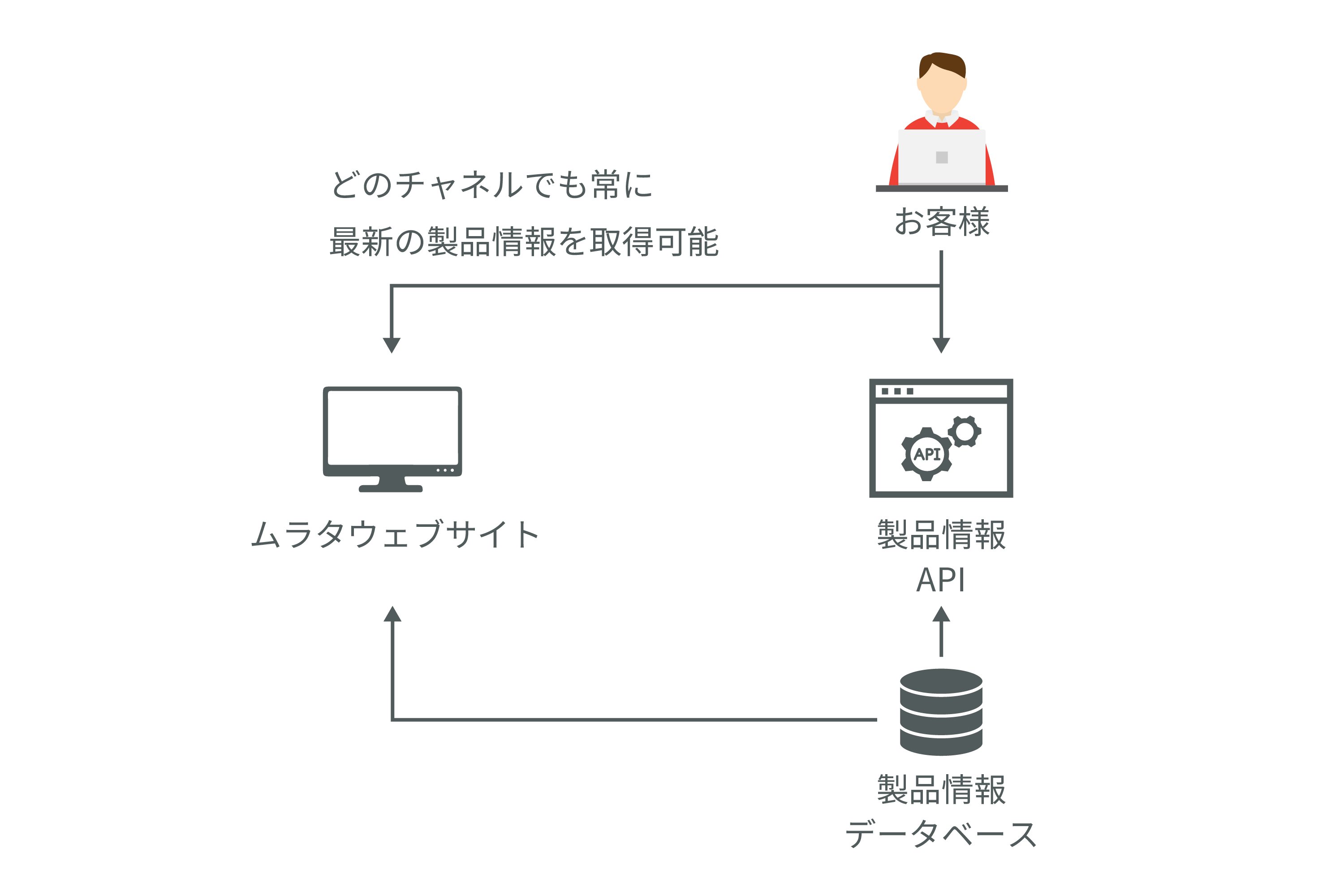 村田製作所：製品データベース上の全製品を対象としたAPIサービスの