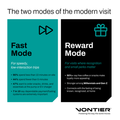 original New national research from Vontier shows Americans are redefining convenience‑store loyalty around two expectations: faster, more seamless transactions and small rewards that deliver an immediate emotional payoff.