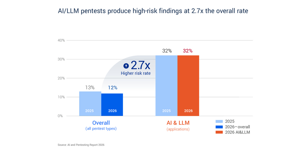 High Rate of False Negatives in AI Security Testing Raises Concerns