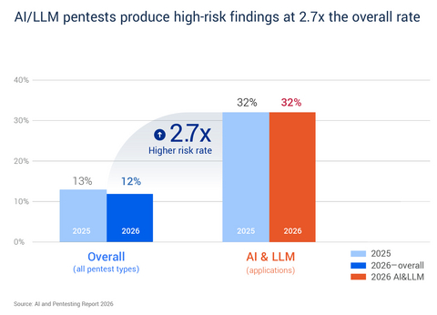 AI & LLM Applications produce high-risk findings at 2.7x the overall rate