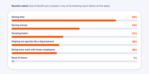 original Despite a skills gap, small businesses are experiencing concrete benefits from their AI usage according to Thryv's 2026 AI and Small Business Adoption Survey.