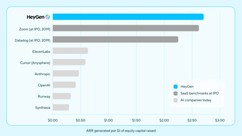 original HeyGen generates $2.70 in ARR for every dollar of equity capital raised, making it one of the most capital-efficient, venture-backed AI companies.