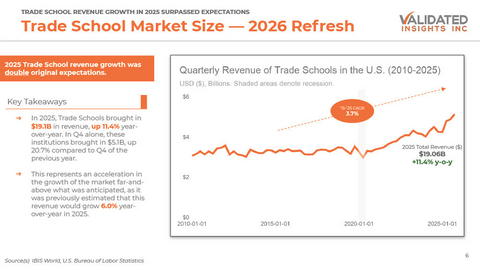 original Trade schools now have the fastest growth in the education and training sector according to a mid-year market summary from Validated Insights. The 2025 numbers place the market revenue at $19.1B, nearly double what was originally forecasted. Job postings for skilled trades doubled from 2016 to 2025, and capital investments from Meta, BlackRock, and Stepful validate the surge.