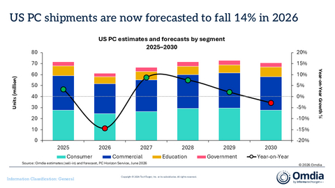 original US PC estimates and forecasts by segment, 2025–2030