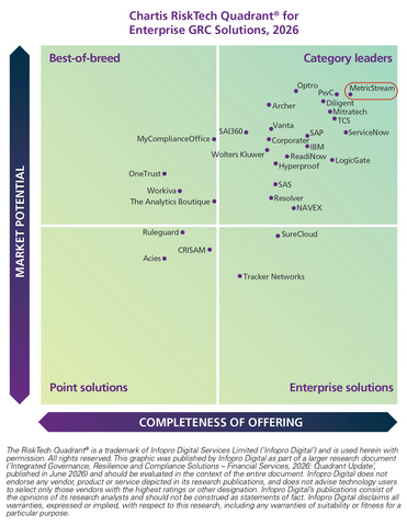 MetricStream Ranked #1 in Enterprise GRC by Chartis Research