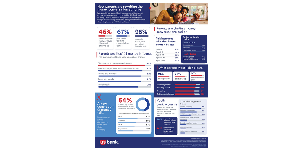 U.S. Bank Survey: 67% of Parents Talk Money Before Age 12, But Still Need Tools to Take Action