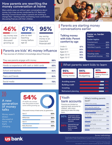 A new survey from U.S. Bank and Morning Consult reveals how parents are approaching money conversations at home.