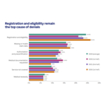 Registration-eligibility-and-other-front-end-errors-are-primary-drivers-of-denials.jpg