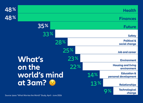original Allianz / IPSOS “What Worries the World” Study, April – June 2026.