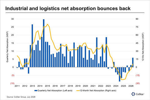 original Industrial and logistics net absorption bounces back