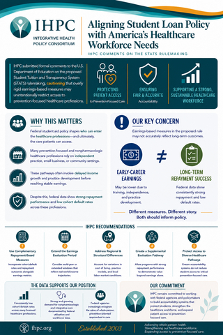 Infographic summarizing the Integrative Health Policy Consortium's recommendations to the U.S. Department of Education regarding the proposed Student Tuition and Transparency System (STATS) rulemaking. The infographic highlights IHPC's concerns about earnings-based accountability measures and outlines recommendations to align student loan policy with America's long-term healthcare workforce needs.