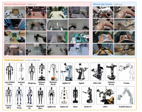 original LingBot-VLA 2.0 supports a wide range of robot morphologies